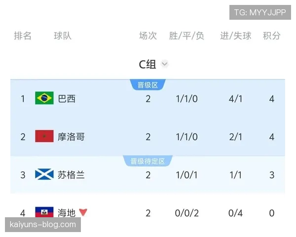 苏格兰出局背后:净胜球劣势影响第三名竞争 苏格兰出局背后:净胜球劣势影响第三名竞争